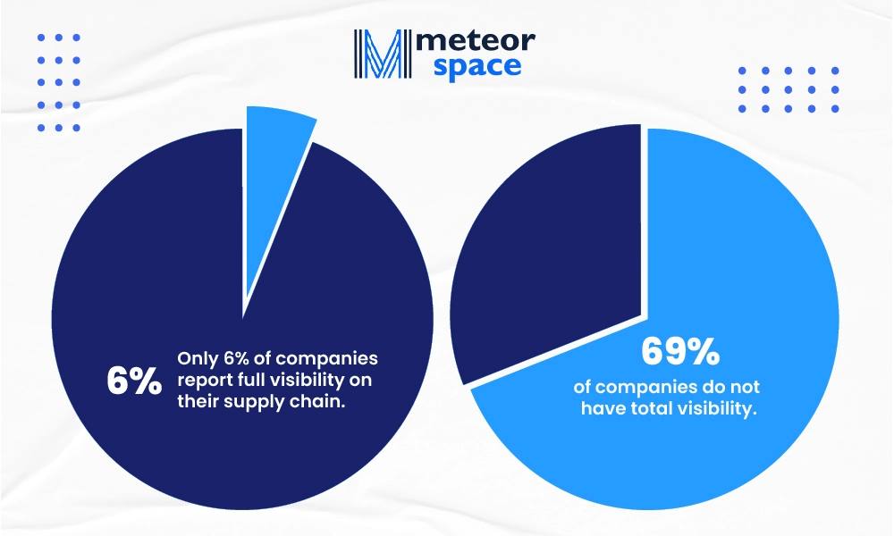 Inventory Management Statistics - Meteor Space