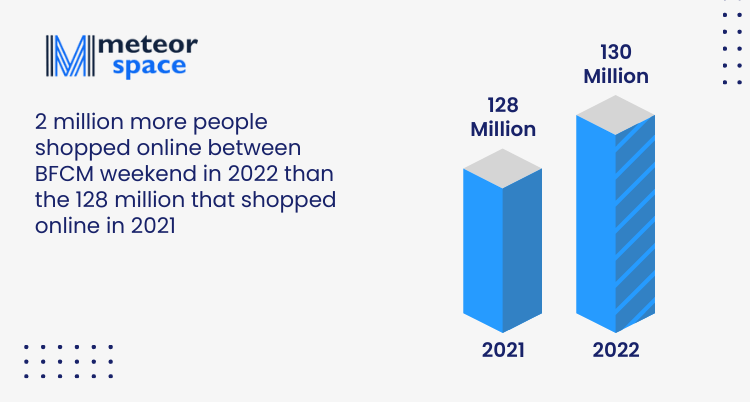 Meteor Space - 2 million more people shopped online on BFCM 2022