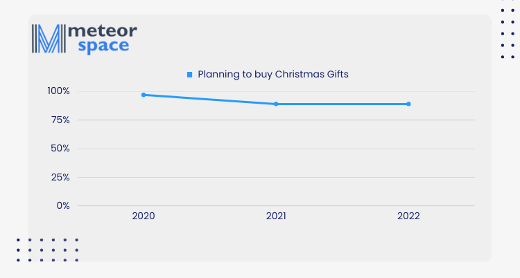 Meteor Space - British people plan to buy Christmas gifts
