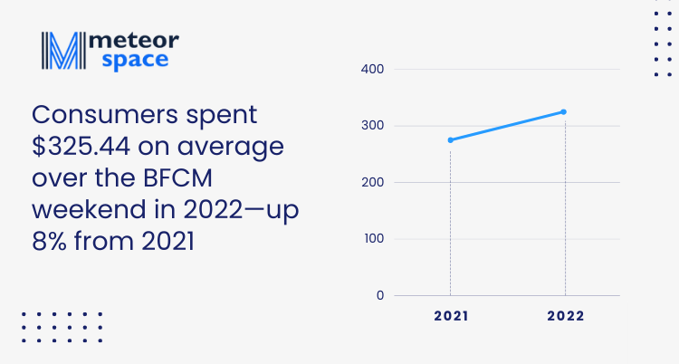 Meteor Space - Consumers spent 8 percent more in 2022 on BFCM
