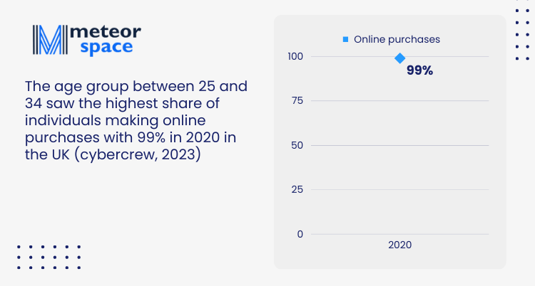Meteor Space - Highest share of individuals making online purchases