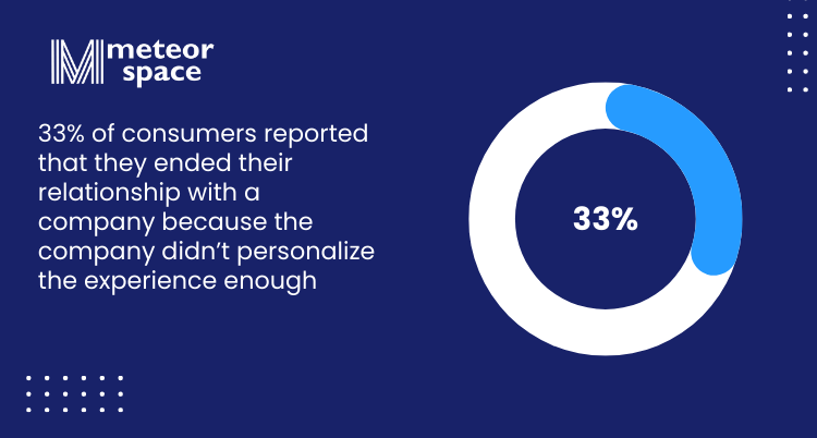 Meteor Space - Importance Of Customer Service For Ecommerce - 33% of consumers reported that they ended their relationship with a company because the company didn’t personalize the experience enough
