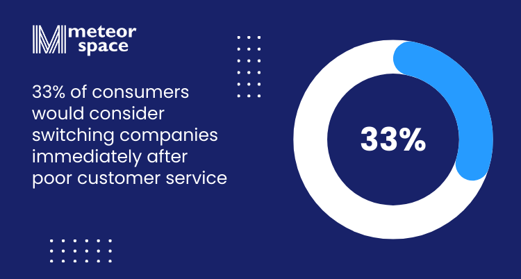 Meteor Space - Importance Of Customer Service For Ecommerce - 33% of consumers would consider switching companies immediately after poor customer service
