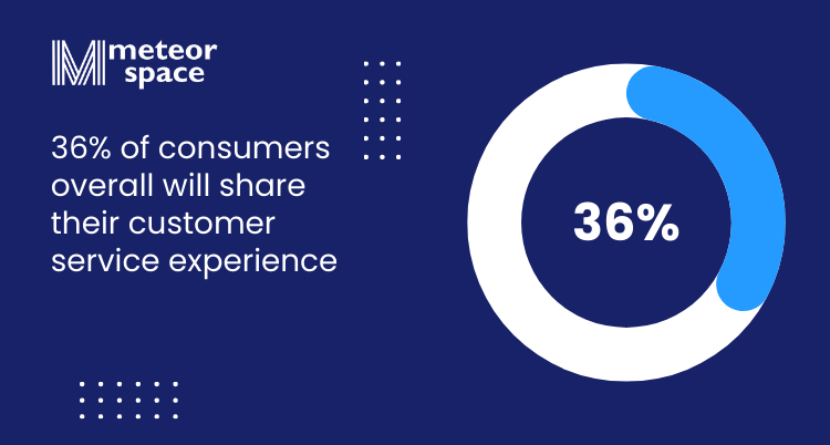 Meteor Space - Importance Of Customer Service For Ecommerce - 36% of consumers overall will share their customer service experience