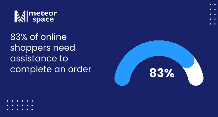 Meteor Space - Importance Of Customer Service For Ecommerce - 83% of online shoppers need assistance to complete an order