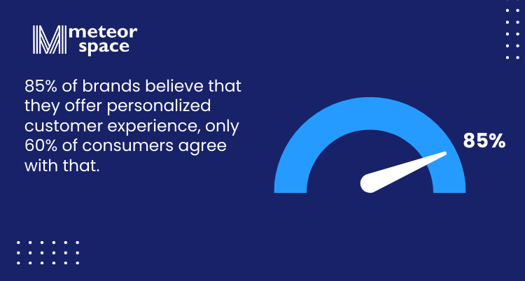 Meteor Space - Importance Of Customer Service For Ecommerce - 85% of brands believe that they offer personalized customer experience, only 60% of consumers agree with that