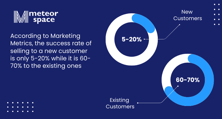 Meteor Space - Importance Of Customer Service For Ecommerce - According to Marketing Metrics, the success rate of selling to a new customer is only 5-20% while it is 60-70% to the existing ones