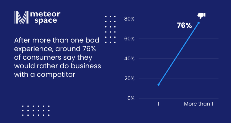 Meteor Space - Importance Of Customer Service For Ecommerce - After more than one bad experience, around 76% of consumers say they would rather do business with a competitor