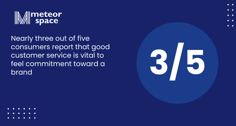 Meteor Space - Importance Of Customer Service For Ecommerce - Nearly three out of five consumers report that good customer service is vital to feel commitment toward a brand