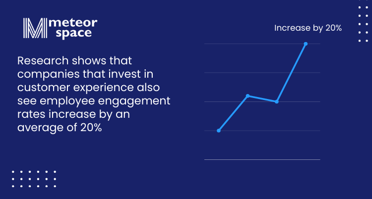 Meteor Space - Importance Of Customer Service For Ecommerce - Research shows that companies that invest in customer experience also see employee engagement rates increase by an average of 20%