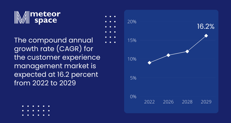 Meteor Space - Importance Of Customer Service For Ecommerce - The compound annual growth rate (CAGR) for the customer experience