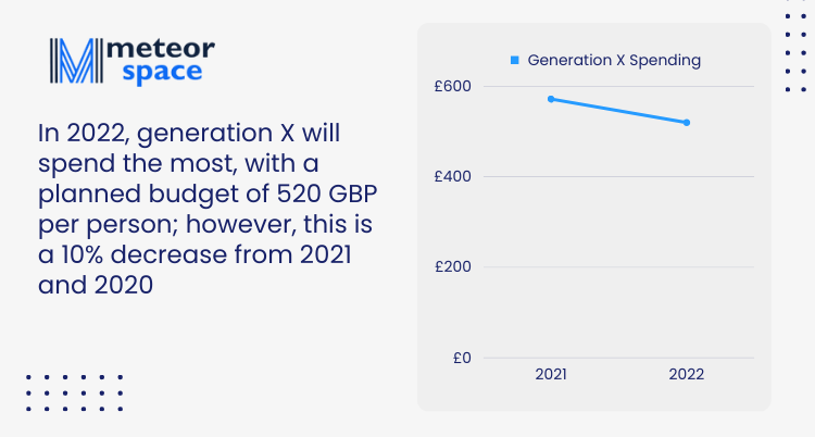Meteor Space - In 2022, generation X will spend the most