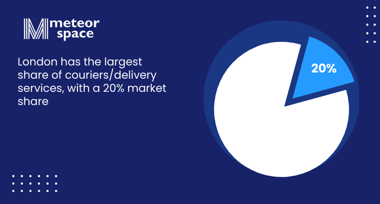 Meteor Space - London has the largest market share of Courier_delivery services