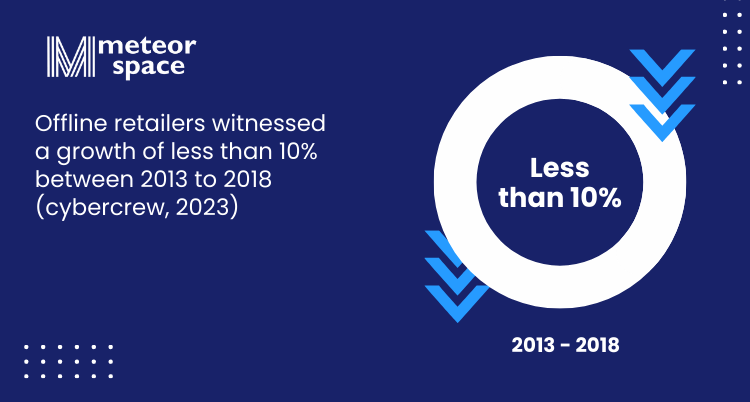 Meteor Space - Offline retailers witnessed a growth of less than 10 percent