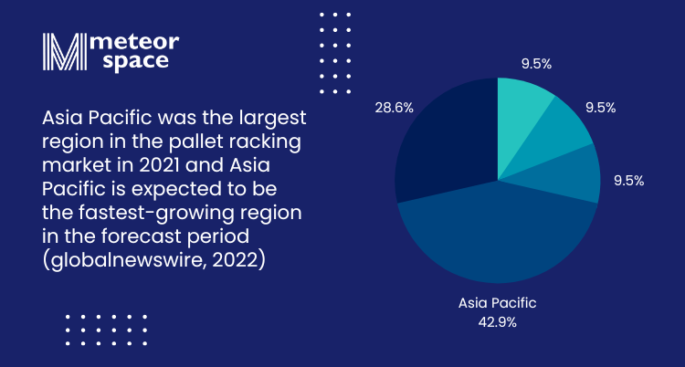 Meteor Space - Pallet Storage And Delivery Statistics - Asia Pacific was the largest region in the pallet racking market in 2021