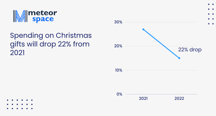 Meteor Space - Spending on Christmas gifts will drop 22 percent from 2021
