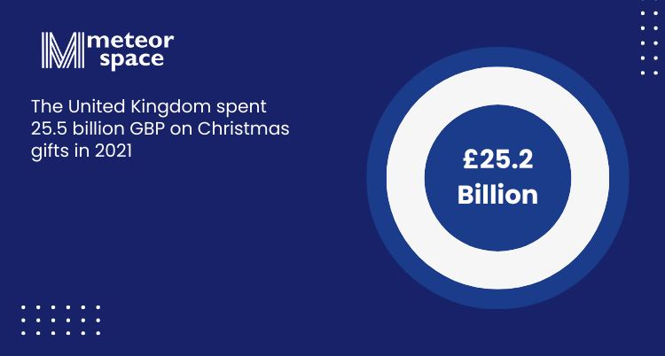 Meteor Space - The United Kingdom spent 25.5 billion GBP on Christmas gifts in 2021