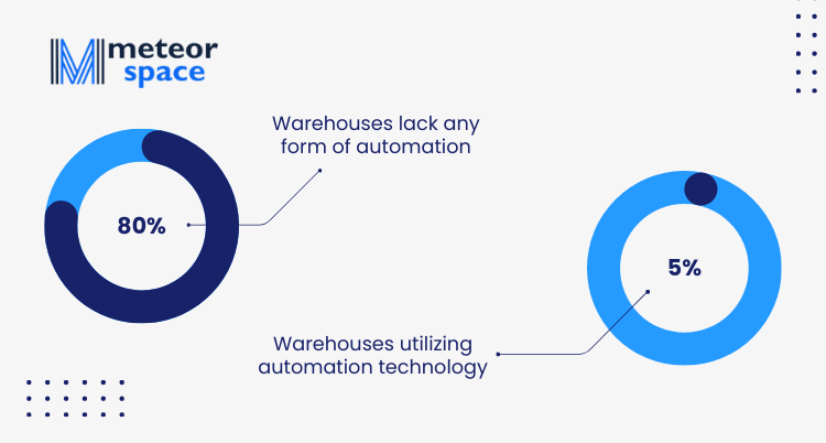 Meteor Space - Warehouse Automation stats