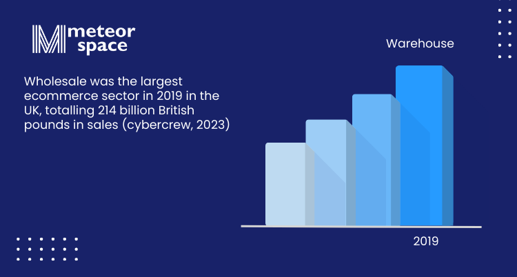 Meteor Space - Wholesale was the largest ecommerce sector in 2019