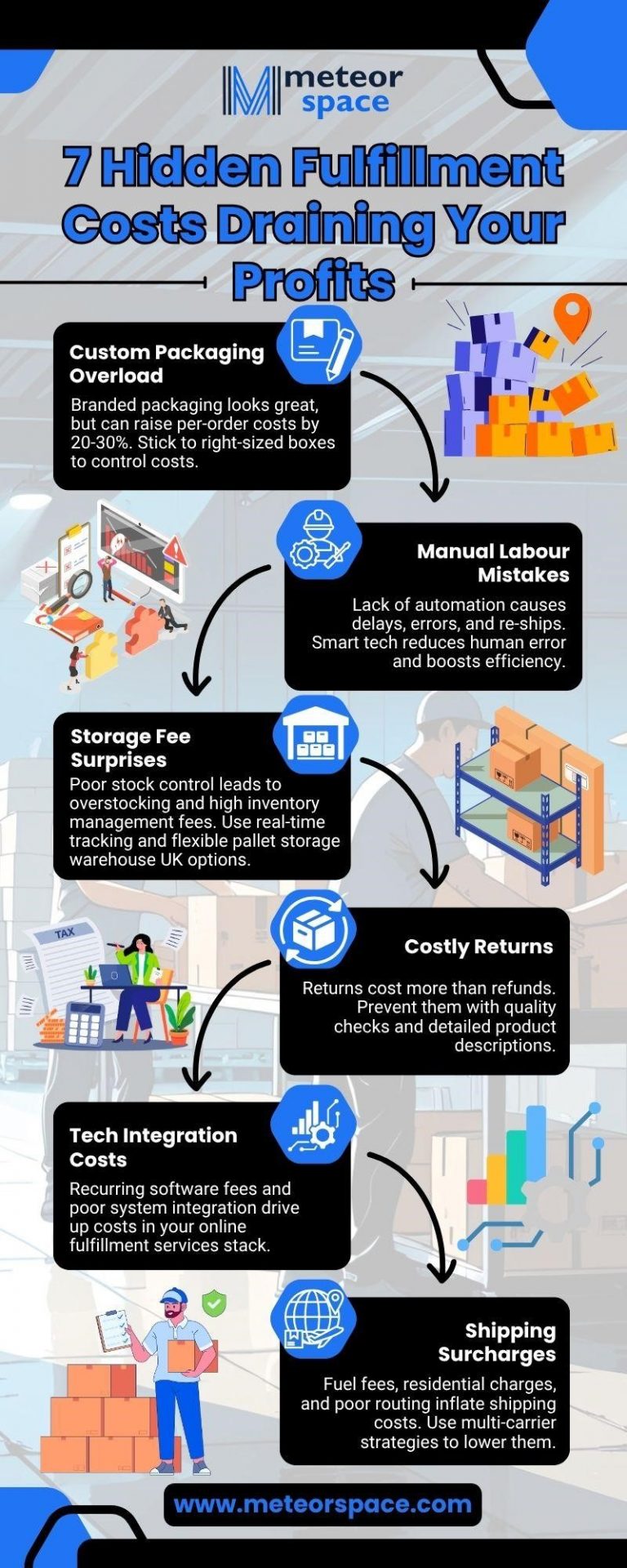 7 Hidden Fulfillment Costs That Are Eating Your Profits Meteor Space